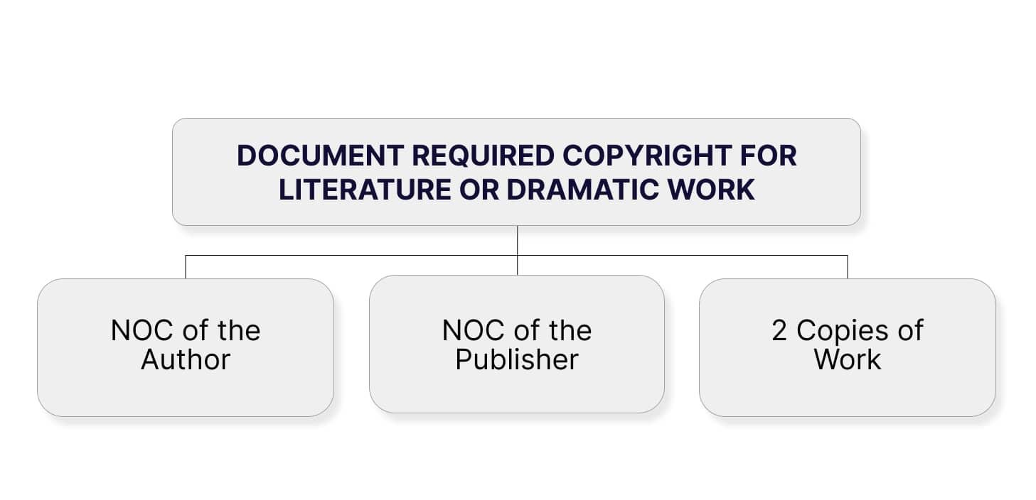Document required for Copyright for Literature or Dramatic Work